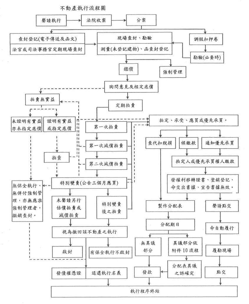 不動產執行流程圖