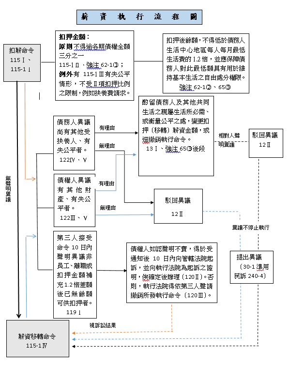 薪資執行流程圖